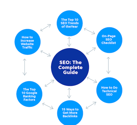 What are the main factors that search engines consider when ranking websites?